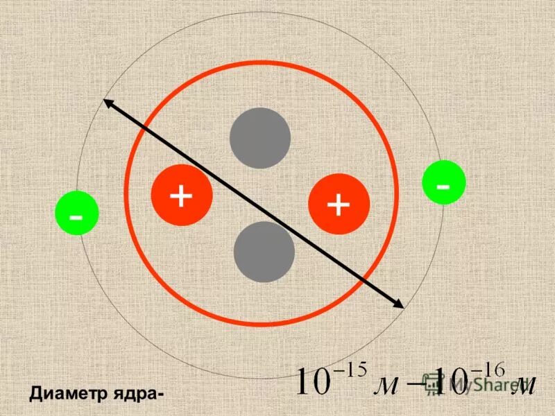 Составьте 5 ядер с. Диаметр ядра. Диаметр атома. Каков диаметр атома. Диаметр ядра атома.