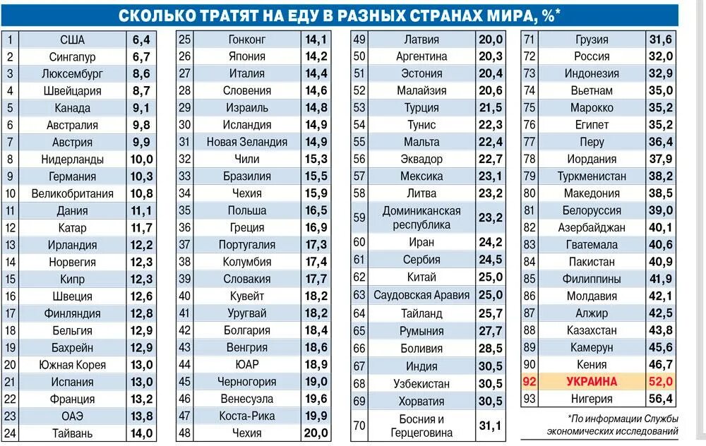 Сколько тратят на еду в разных странах. Сколько тратят на питание в разных странах. Сколько страны тратят на еду. Затраты на еду в разных странах.