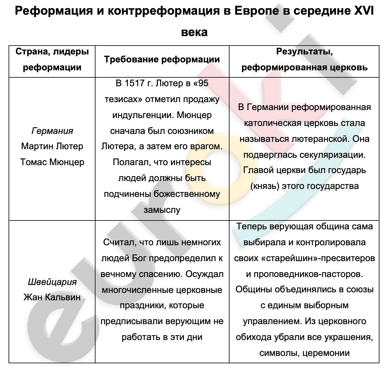 Контрреформация в европейских странах. Реформация и контрреформация в Германии. Сравнение Реформации и контрреформации таблица. Реформация и контрреформация таблица. Таблица по истории контрреформация.