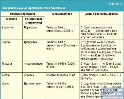 Антигистаминные препараты при бронхите