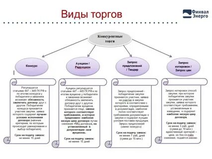 Единое положение о закупке