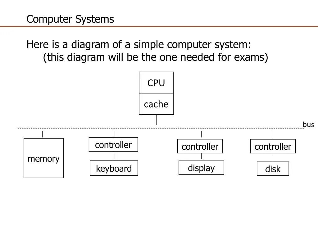 Simple diagrams. Computer System диаграмма. Computer Memory диаграмма. Complete the diagram of a PC System ответы. Look at b opposite and Label this diagram with the correct terms ответы Computer System.