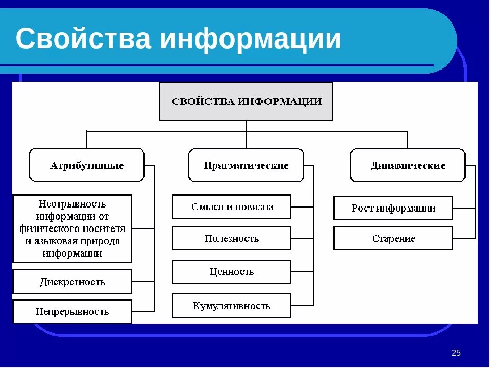 Свойства технической информации. Таблица свойства информации по информатике. Напишите свойства информации. Свойства информации информатике свойства. Перечислите основные свойства информации в информатике.