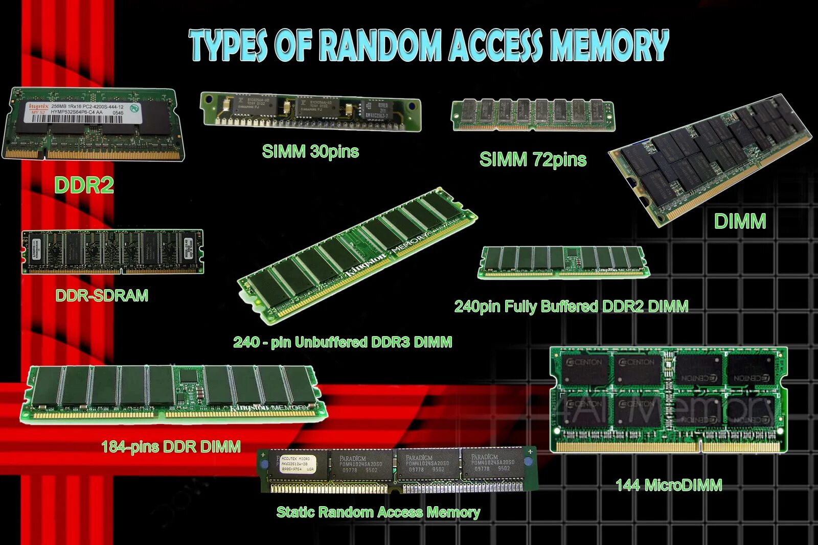 Ram types. Memory ram type. ram computer types. ram история развития dram. ram random access memory.