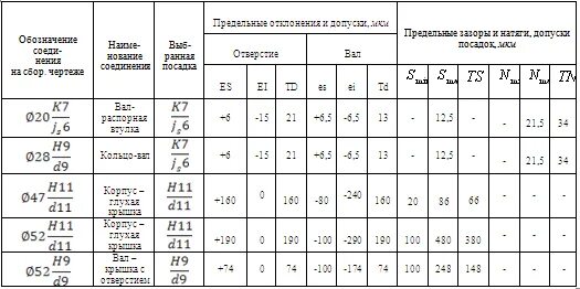 Посадки цилиндрических соединений. Посадки гладких цилиндрических соединений таблица. Допуски и посадки гладких цилиндрических соединений. Таблица допусков и посадок гладких цилиндрических соединений. Посадки гладких цилиндрических соединений.