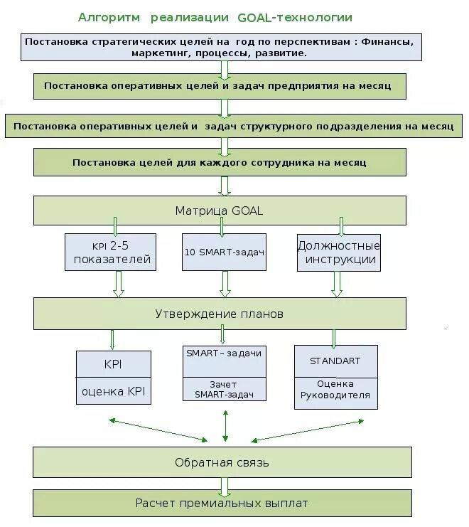 Алгоритм реализации программы. Алгоритм реализации технологии продаж. Алгоритм внедрения. Алгоритм внедрения KPI. Алгоритм внедрения KPI на предприятии.