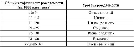 Уровень рождаемости низкий высокий. Шкала оценки уровня рождаемости. шкала оценки уровня фертильности. оценка общего коэффициента рождаемости. схема оценки общего уровня смертности.