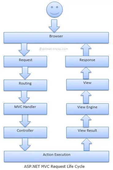 Жизненный цикл запроса в asp .net MVC. Жизненный цикл view Controller. Жизненный цикл VIEWCONTROLLER. Request Lifecycle.