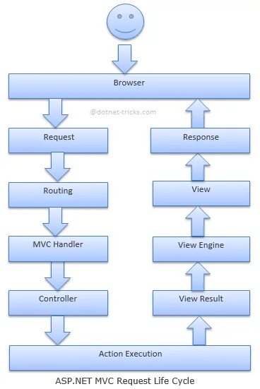 Net request. Жизненный цикл запроса в asp .net mvc. жизненный цикл view controller. жизненный цикл viewcontroller. request lifecycle.