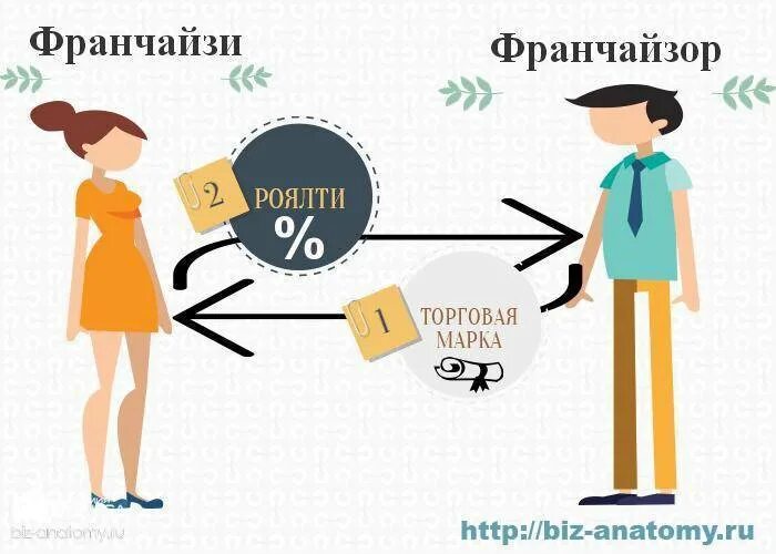 Роялти презентация. Что такое сбор роялти. Роялти что это такое простыми словами. Что такое сбор роялти. Royalty франшиза.