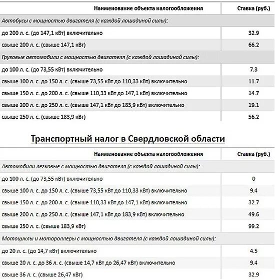 Транспортный налог 2021 Свердловская область. Транспортный налог по лошадиным силам 2023. Дорожный налог Лошадиные силы таблица. Транспортный налог 2023 таблица. Транспортный налог 2023 пермский край