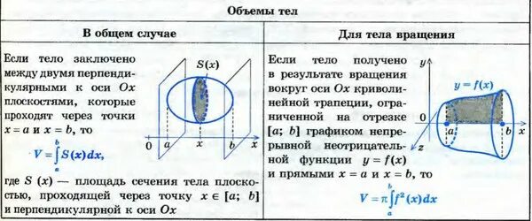 Тело округлое в сечении. Вычисление объема тела по площадям параллельных сечений. Объем тела вращения через площадь. Формула для вычисления объема тела вращения. Вычисление объемов фигур вращения.