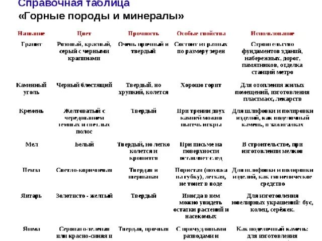 Характеристика горных пород таблица 5 класс. Характеристика минералов и горных пород таблица. Таблица горные породы 5 класс география. Таблица горные породы и их использование.