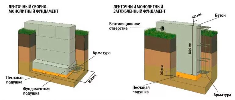 Промерзание фундамента схема. Глубина заложения столбчатого фундамента. Ленточный фундамент ниже глубины промерзания. Насколько глубок фундамент советского деревенского дома. Фундамент ленточный на глубину 1,2.