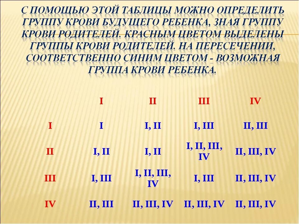 Какая группа крови может получится. Группы крови родителей и детей таблица. Дети по группе крови родителей. Группа крови у ребёнка от родителей.