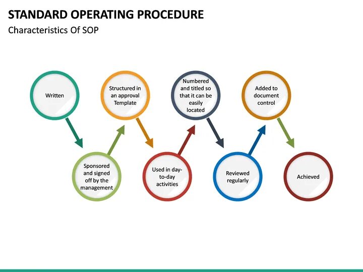 Operation procedures. Operation procedures