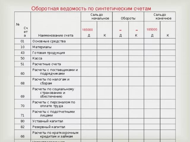 Ведомость остатков по счетам. Сальдо по синтетическим счетам. Остатки по синтетическим счетам. Ведомость по синтетическим счетам. Ведомость остатков по синтетическим счетам.