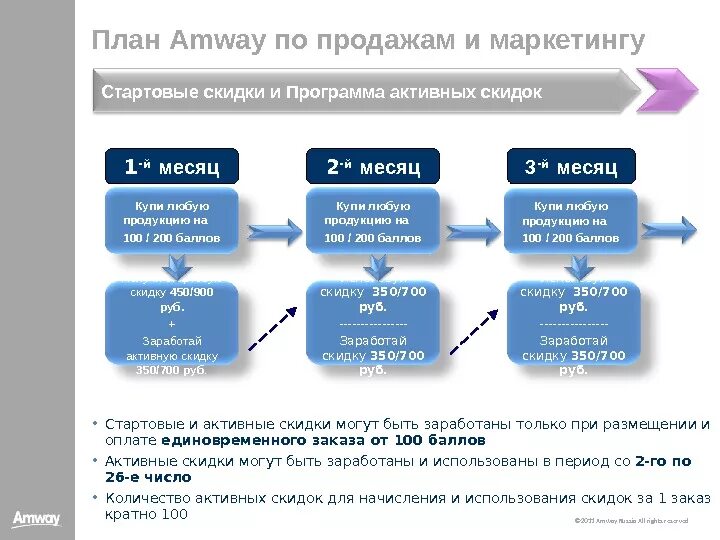 Схема Амвей. Бизнес план Амвэй. Презентация Амвей. Маркетинг план amway.