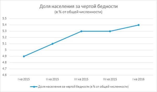 Процент бедности в Беларуси. Население Украины за чертой бедности с 1991. Население Украины за чертой бедности.