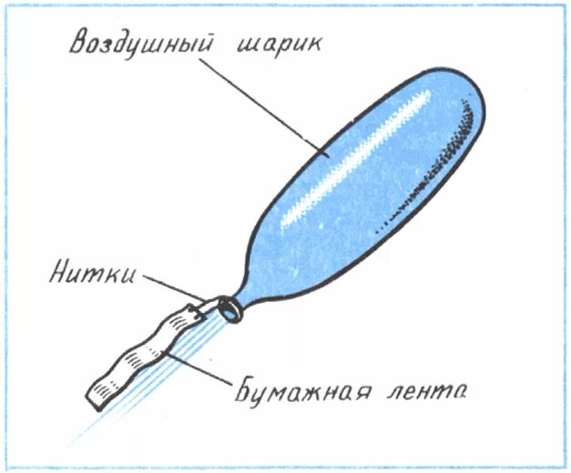 Движение шариков. Опыт с воздушным шариком реактивное движение. Ракета с двигателем из воздушного шарика. Модель реактивного движения. Опыт с воздушным шариком реактивный двигатель.