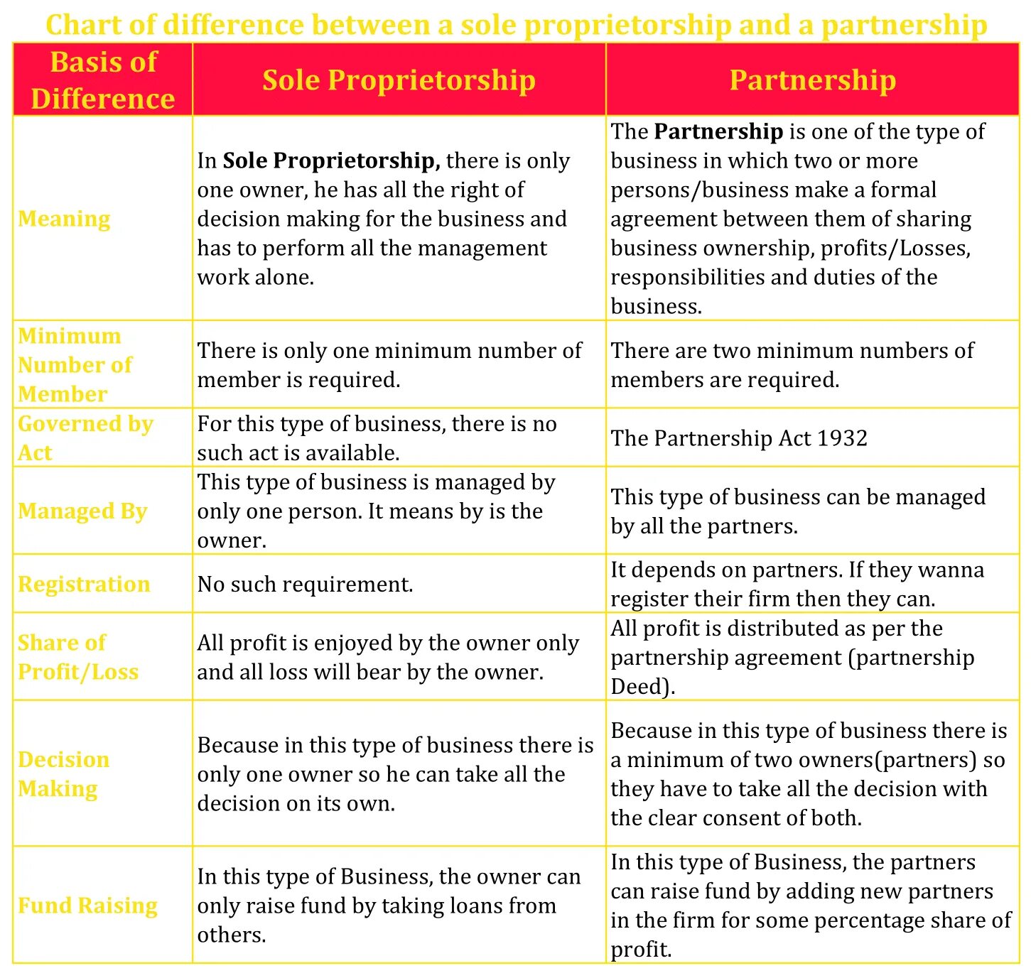 Partnership and sole Proprietorship. Сравнительная таблица sole Proprietorship и partnership. Sole trader and partnership. Types of Business sole Proprietorship partnership Corporation. Type of shares