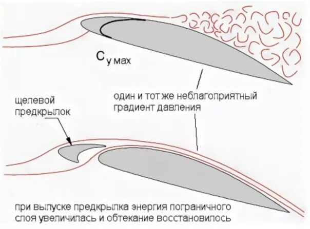 Скрип крыла. Пограничный слой крыла самолёта. Предкрылок крыла самолета. Угол атаки крыла самолета. Предкрылки а350.