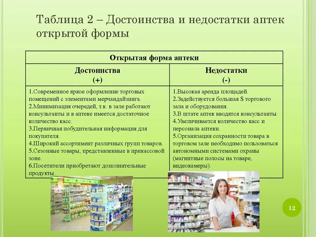 Ассортимент аптеки. Ассортимент товаров в аптеке. Типы организаций в аптеке. Преимущества аптеки.