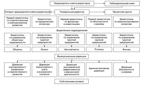Структура хозяйственного управления