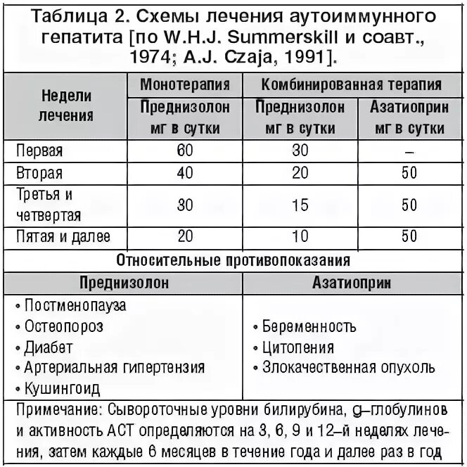 Тест после болезни. Схема лечения гепатита с. Схема лечения хронического гепатита. Диспансерное наблюдение при вирусном гепатите а. Сколько времени длиться лечение гепатита с.