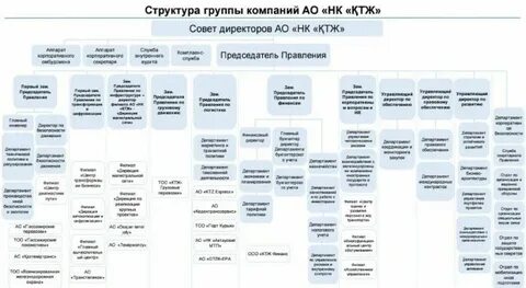 Структура группы предприятий
