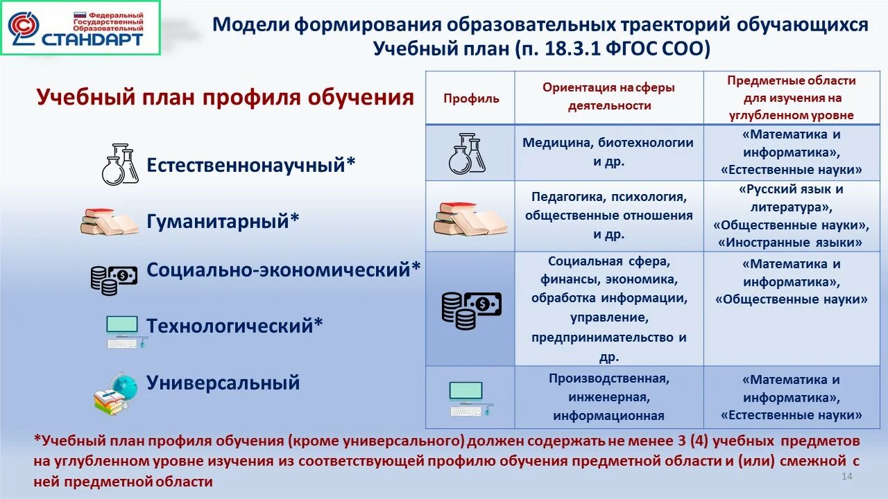 Изменение с 1 июня 2024. ФГОС среднее общее образование 2022. Профили обучения в 10 классе по ФГОС. Профильные образовательные программы. ФГОС соо 2023-2024.