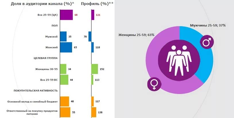 Целевая аудитория интернет магазина. Описание целевой аудитории проекта. Сегменты аудитории фитнес клуба. Целевая аудитория проекта. Целевая аудитория канала культура.