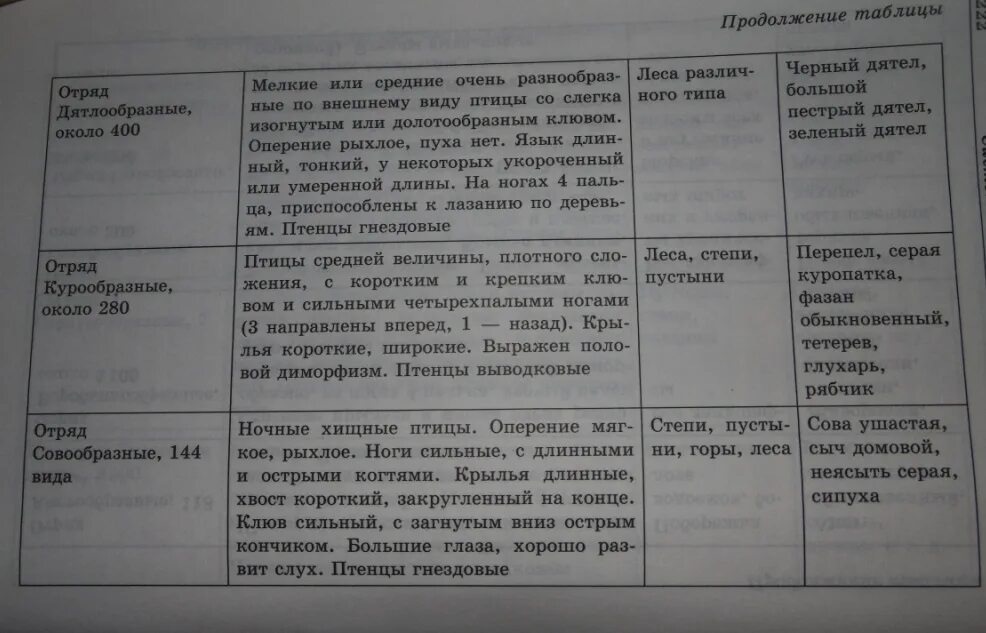 Экологические группы птиц по месту обитания таблица. Таблица по отрядам птиц 7 класс биология латюшин. Отряды птиц таблица 7 класс биология. Многообразие птиц таблица 7 класс биология отряды.