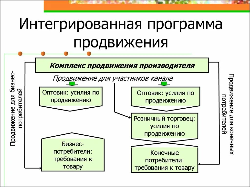 Интегрированные программы это