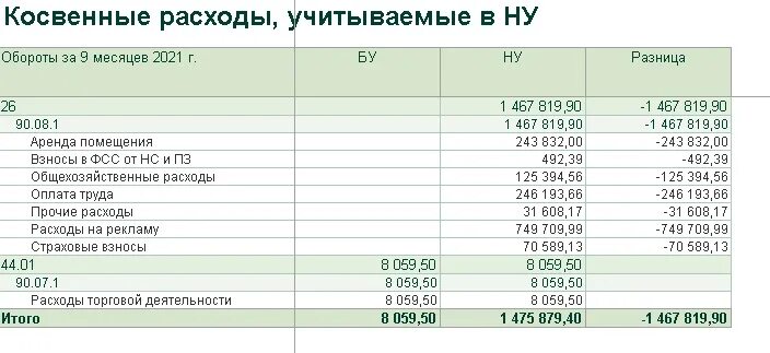 Счет 90.03 в налоговом учете. Счет 90.08. 26 Счет в ассоциации.