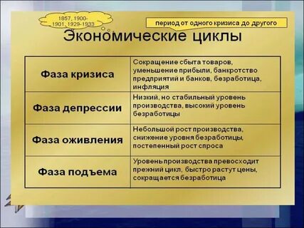 Что такое экономический цикл и его фазы