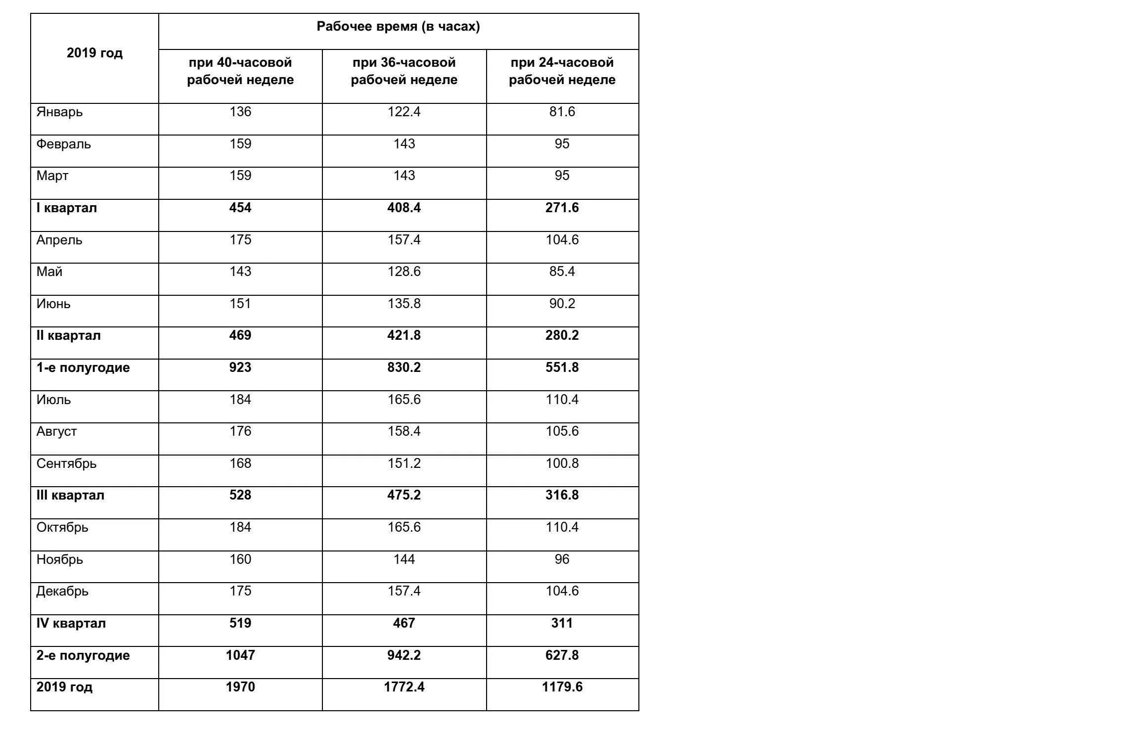 Количество рабочего времени. Норма рабочих часов в 2020 году. Норма годовая шестидневной рабочей 2021. Среднемесячная норма рабочего времени на 2020 год. Нормы рабочего времени на 2020 год таблица.