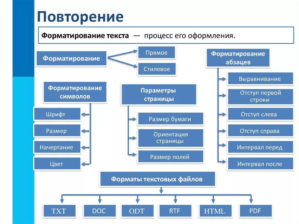 Практическая работа по информатике создание текстовых документов. Опорный конспект форматирование текста. конспект по информатике 7 класс тема форматирования текста. текстовый документ и его структура. опорный конспект.