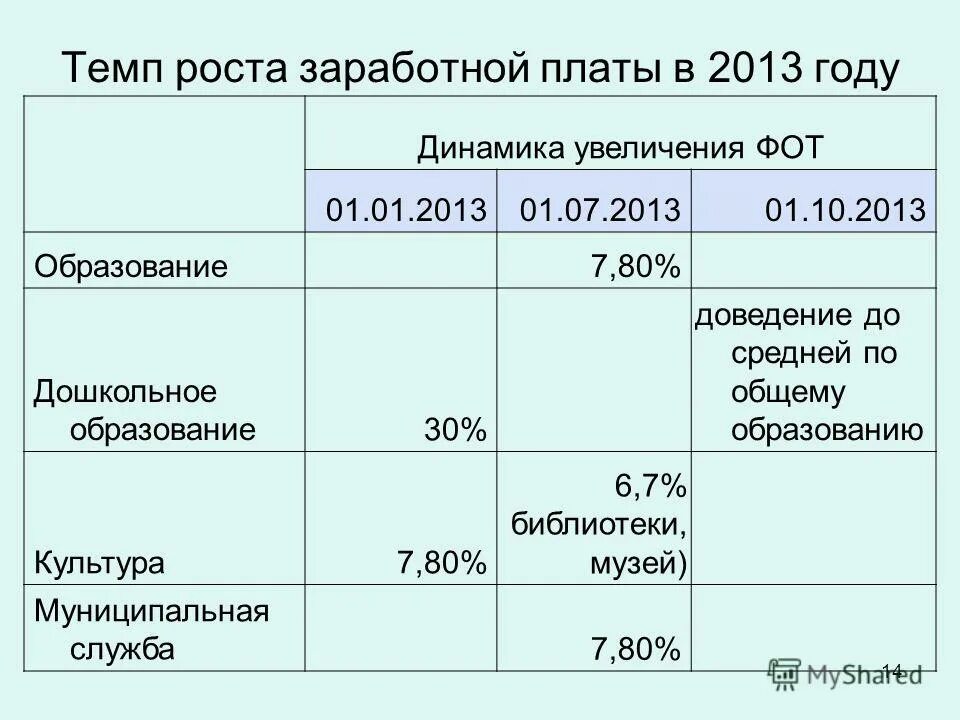 темп роста заработной платы. темп роста заработной платы. коэффициент роста средней заработной платы. соотношение темпах роста. темпы роста оплаты труда.