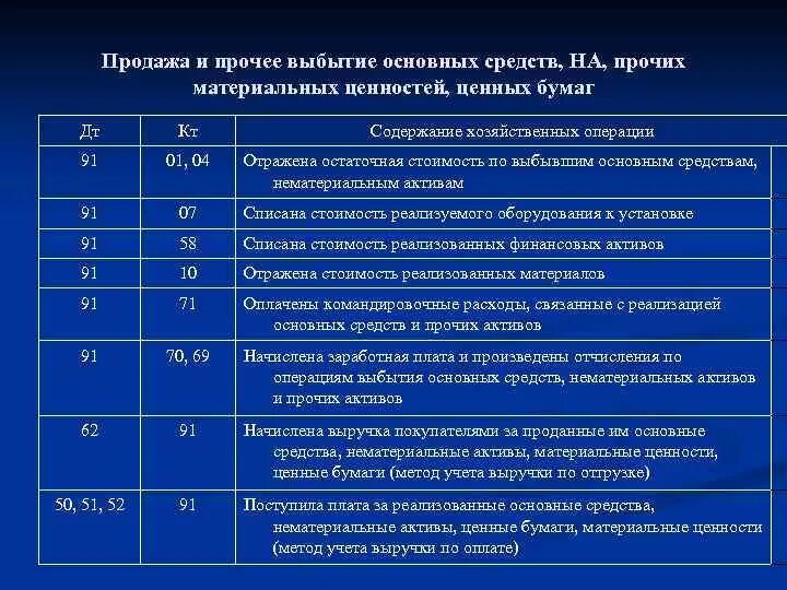 Списание основных средств сумма. Основные бух проводки по учету основных средств. ОС В бухгалтерском учете проводки. Проводки по выбытию основных средств. Списать основные средства проводки.