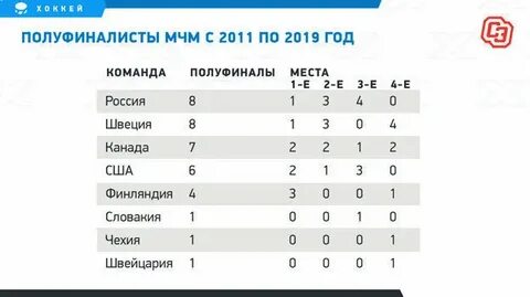Мчм по хоккею таблица