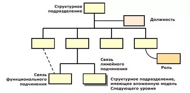 Функциональный подчиненный