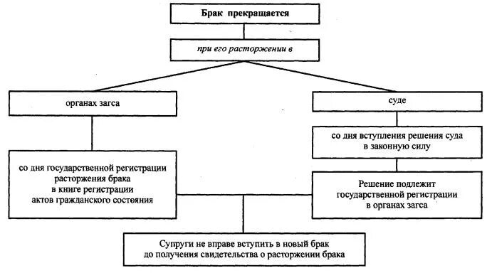 Государственная регистрация заключения и расторжения брака. Порядок расторжения брака схема. Основания и порядок прекращения брака схема. Порядок расторжения брака в РФ таблица. Основания для прекращения брака схема.