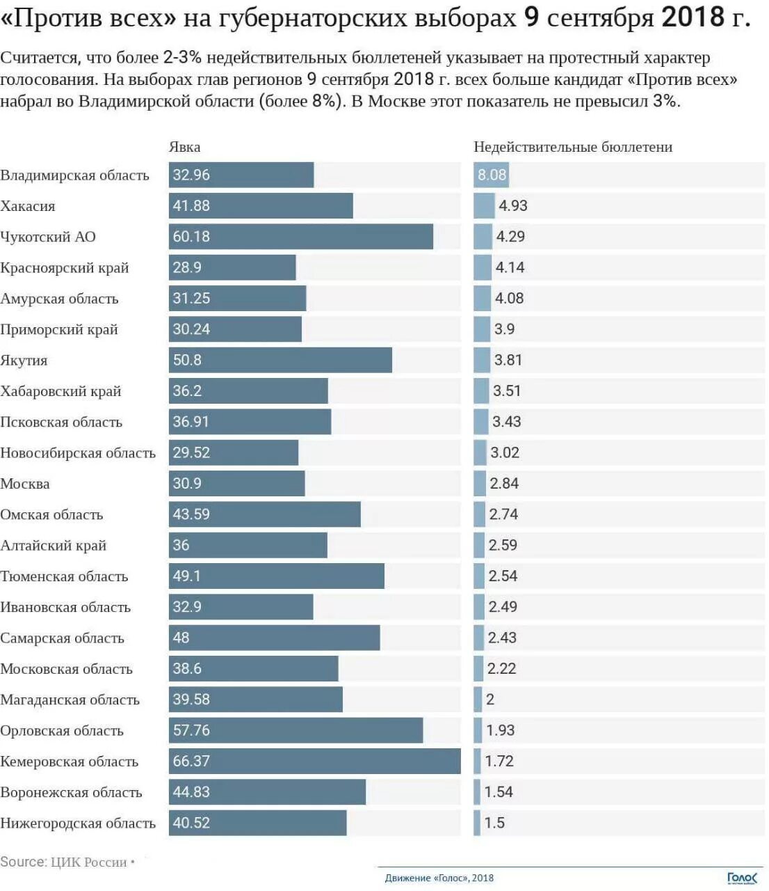 Итоги голосования по регионам России. Недействительные итоги голосования. По итогам голосования. Итоги голосования по регионам 2018. Итоги голосования в омской области