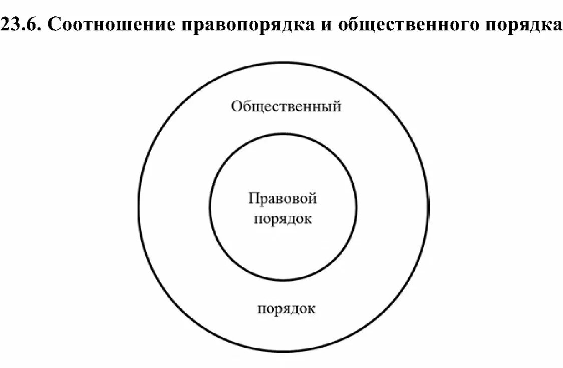 Соотношение законности правопорядка и общественного порядка. Соотношение правопорядка и общественного порядка.