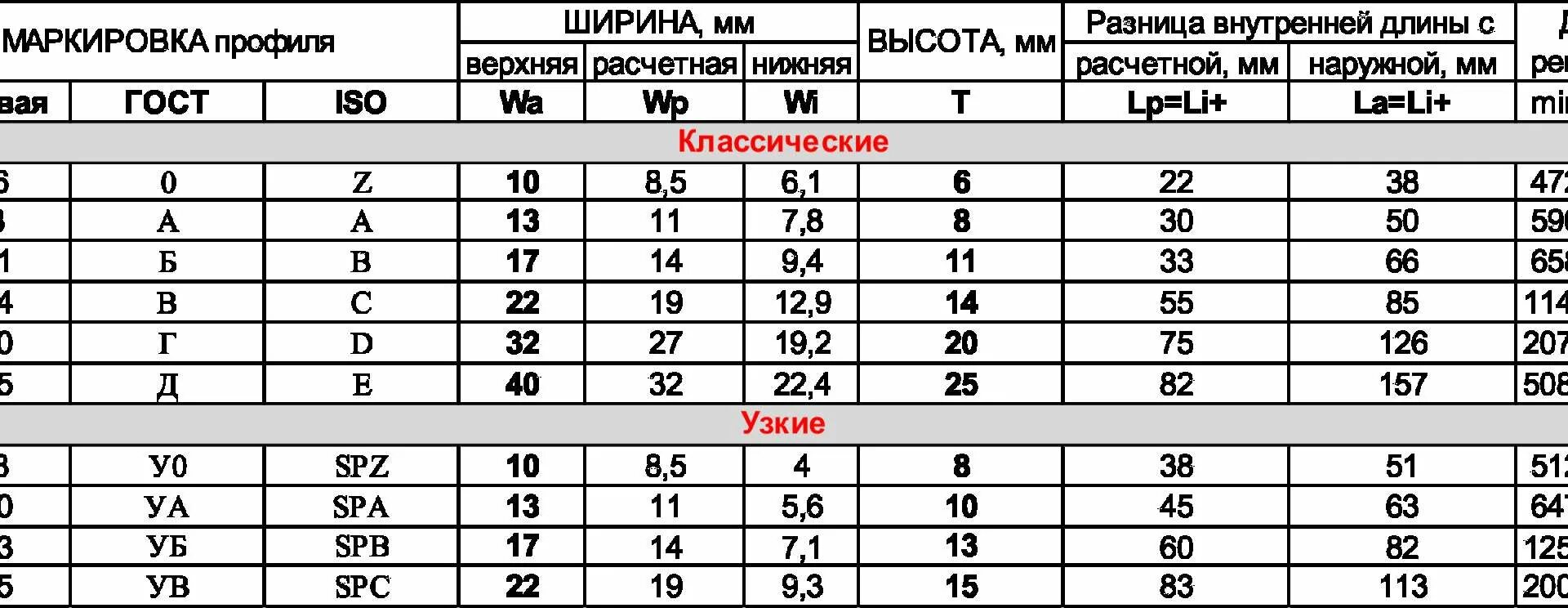 Маркировка приводных ремней расшифровка. Приводной ремень таблица параметров. Маркировка приводных клиновых ремней. Таблица размеров клиновых ремней размер профиля. Клиновые ремни профили и размеры