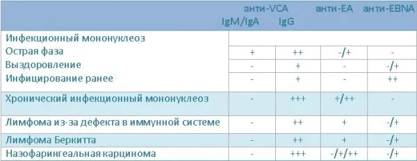 Серология Эпштейн Барр. Вирус Эпштейна Барр VCA IGM. Анти EBV IGG VCA положительный. IGG антитела к Эпштейн Барра. Антитела к epstein barr virus igg