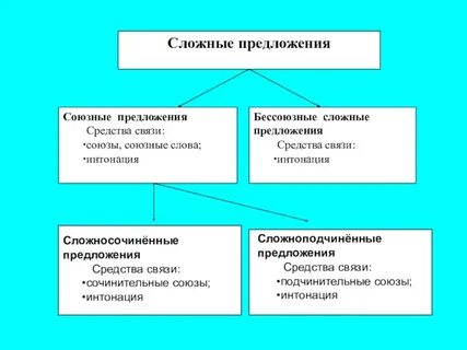 9 класс урок союзное сложное предложение