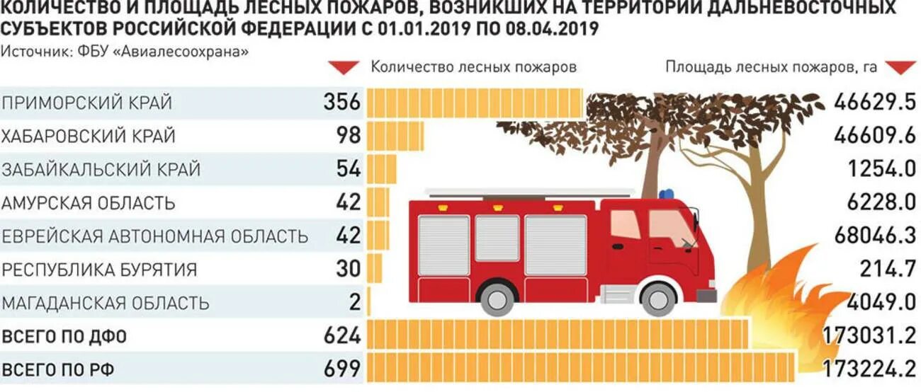 Статистика лесных пожаров в России. Лесные пожары статистика по России. Статистика лесных пожаров в России 2020. Пожар в лесу статистика.