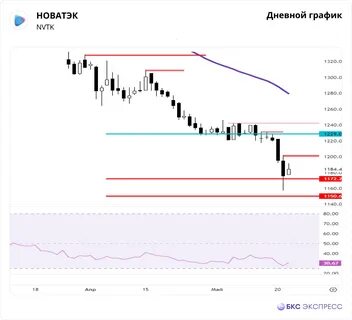 акции новатэк форум